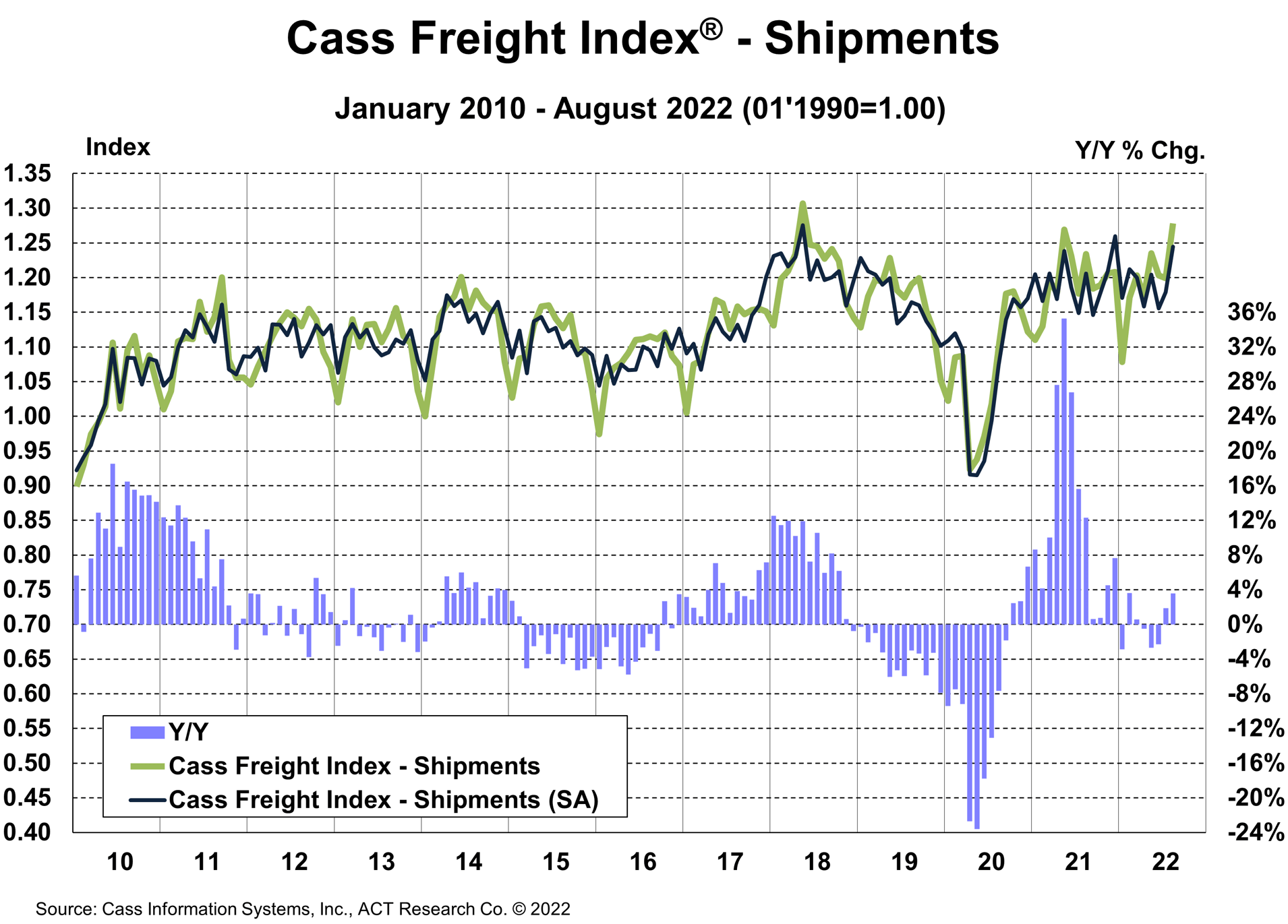 The Cass Freight Index A Measure of North American Freight Activity